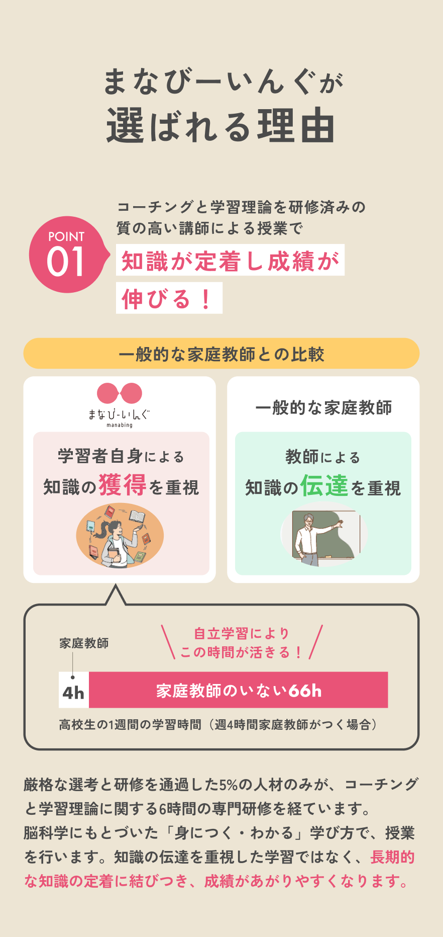 まなびーいんぐが選ばれる理由 POINT01：コーチングと学習理論を研修した質の高い講師により知識が定着し成績が伸びる