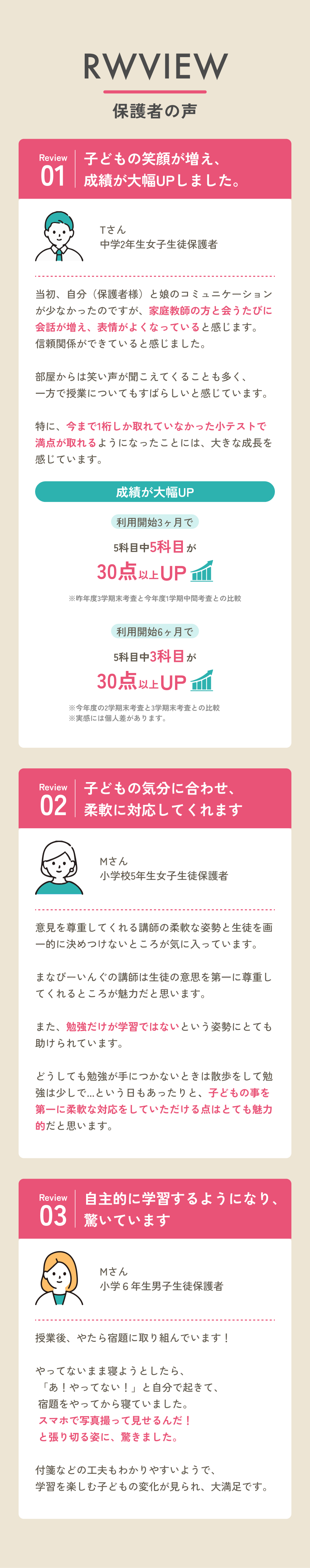 REVIEW 保護者の声：成績が大幅UP、柔軟な対応、自主的に学習するようになった等の声