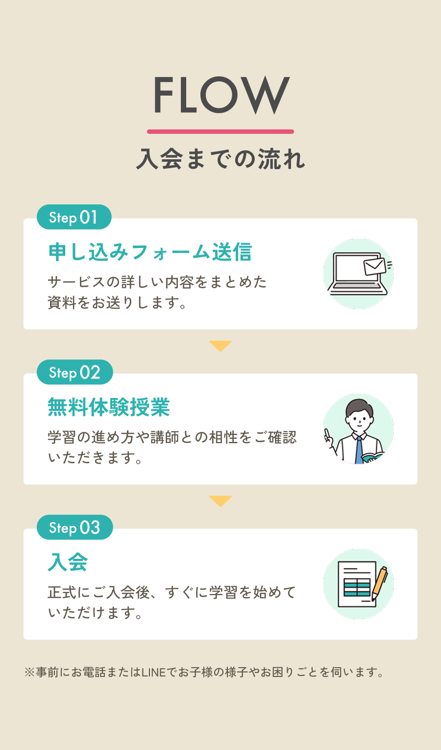 FLOW 入会までの流れ：申込みフォーム送信・無料オンライン面談・無料体験授業・入会